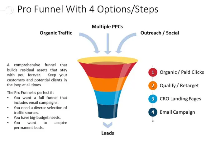 marketing funnels Pro funnel graphic 4 options