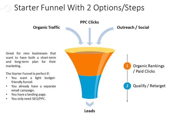 marketing funnels starter funnel graphic 2 options