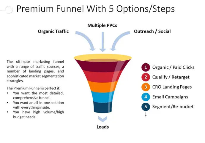 marketing funnels premium funnel graphic 5 options